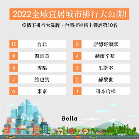 最適合居住的國家2022|2022全球「最適合移居國家」排行出爐！台灣獲全球第三，外國。